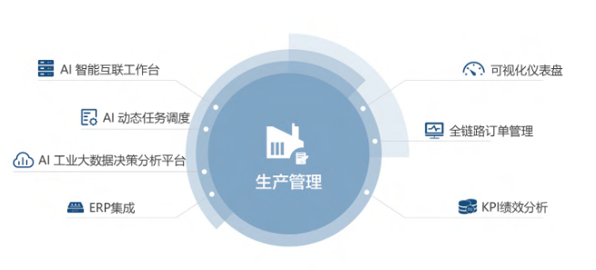 生产管理模块